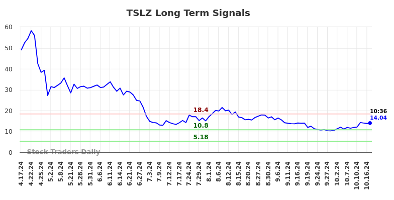TSLZ Long Term Analysis for October 17 2024 TSLZ Long Term Analysis for October 17 2024