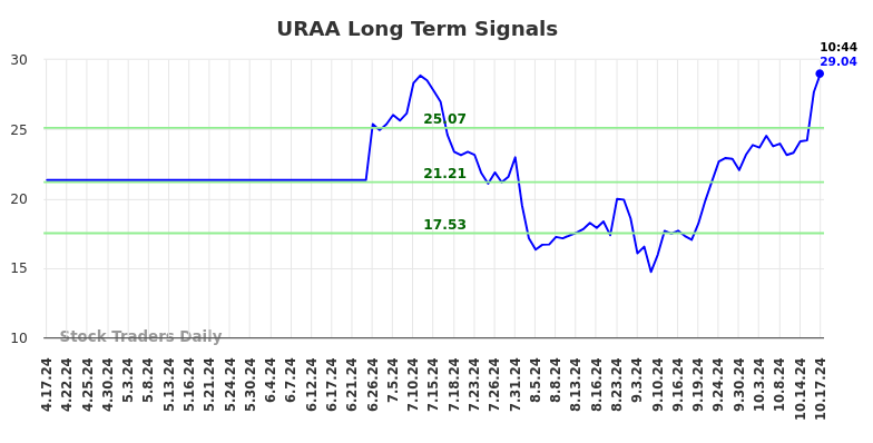 URAA Long Term Analysis for October 17 2024 URAA Long Term Analysis for October 17 2024