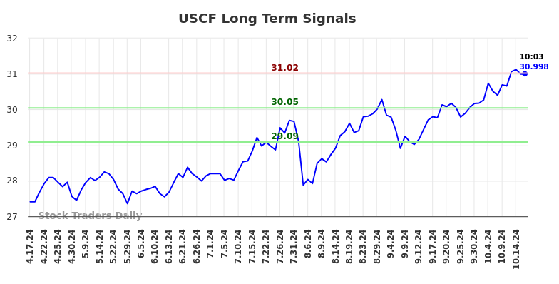 USCF Long Term Analysis for October 17 2024