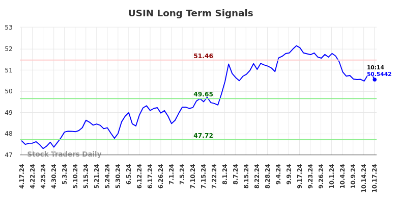 USIN Long Term Analysis for October 17 2024 USIN Long Term Analysis for October 17 2024