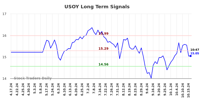 USOY Long Term Analysis for October 17 2024 USOY Long Term Analysis for October 17 2024