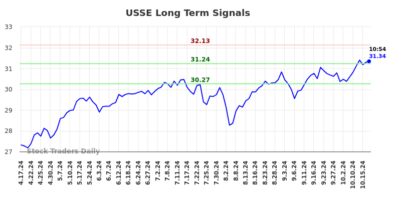 USSE Long Term Analysis for October 17 2024