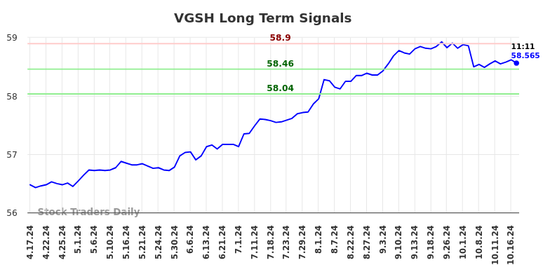 VGSH Long Term Analysis for October 17 2024