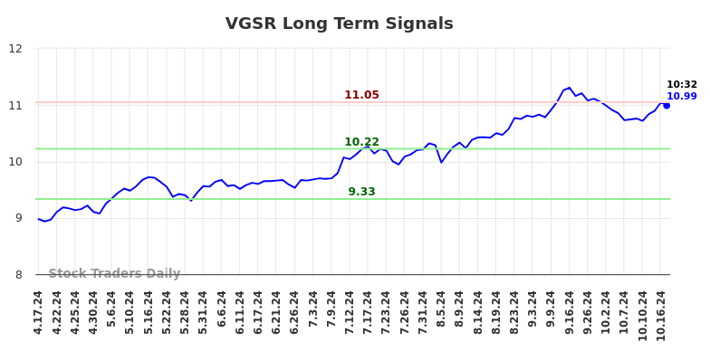 VGSR Long Term Analysis for October 17 2024