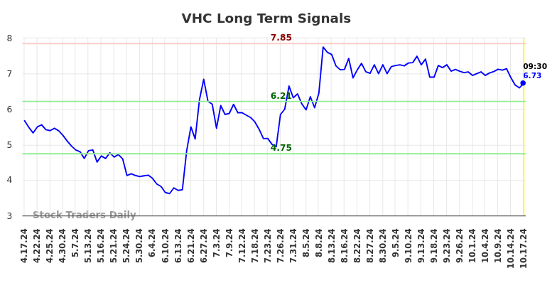 VHC Long Term Analysis for October 17 2024