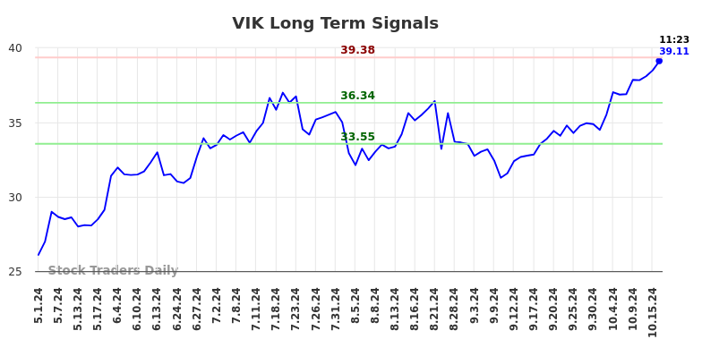 VIK Long Term Analysis for October 17 2024