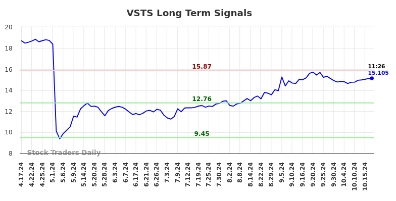 VSTS Long Term Analysis for October 17 2024