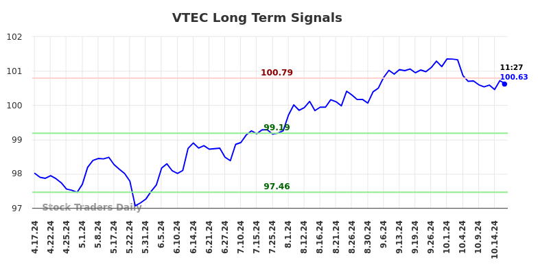 VTEC Long Term Analysis for October 17 2024