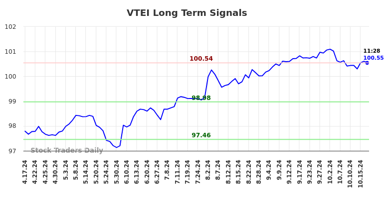 VTEI Long Term Analysis for October 17 2024