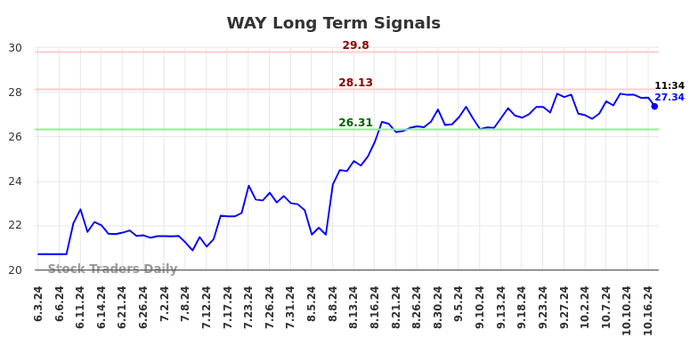 WAY Long Term Analysis for October 17 2024