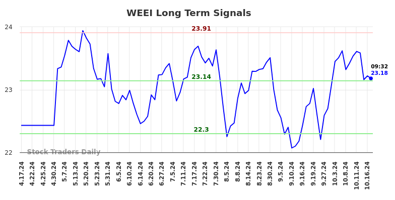 WEEI Long Term Analysis for October 17 2024