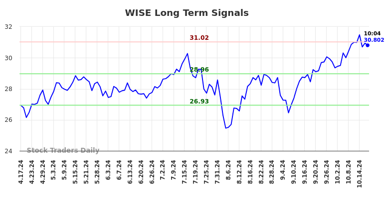 WISE Long Term Analysis for October 17 2024