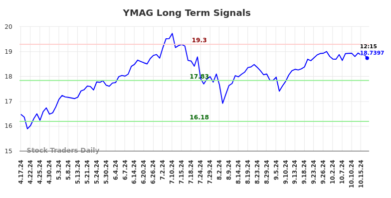 YMAG Long Term Analysis for October 17 2024