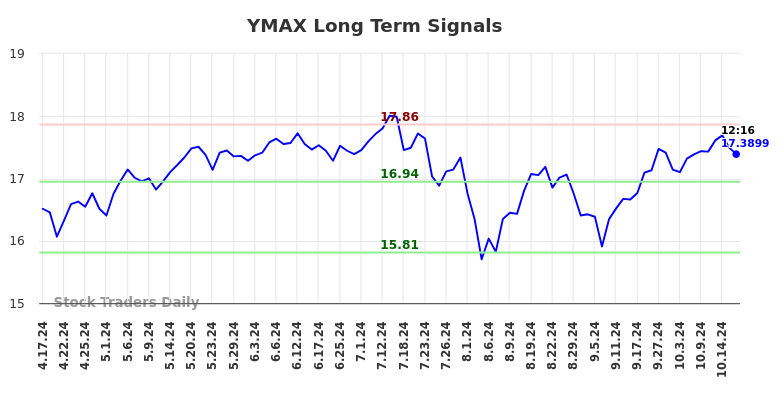 YMAX Long Term Analysis for October 17 2024