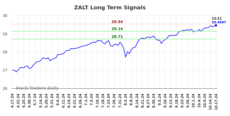 ZALT Long Term Analysis for October 17 2024