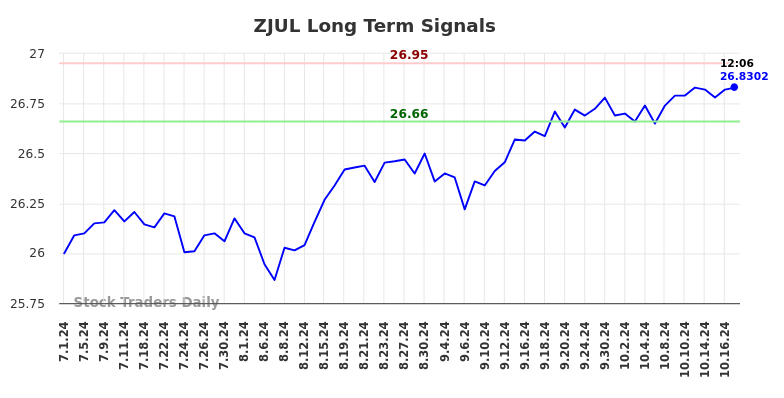 ZJUL Long Term Analysis for October 17 2024