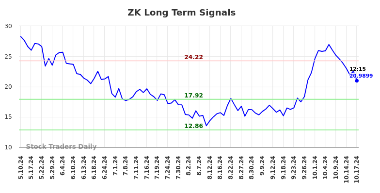 ZK Long Term Analysis for October 17 2024