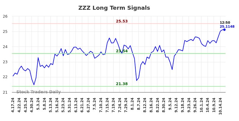 ZZZ Long Term Analysis for October 17 2024