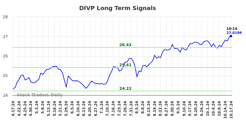 DIVP Long Term Analysis for October 17 2024