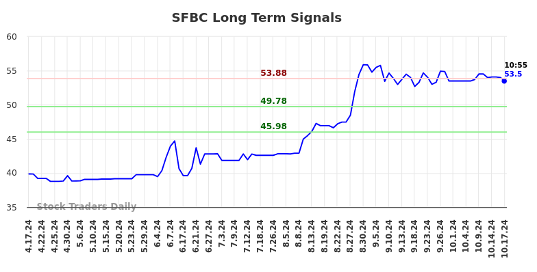 SFBC Long Term Analysis for October 17 2024