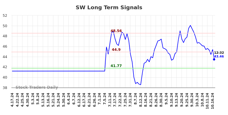 SW Long Term Analysis for October 17 2024 SW Long Term Analysis for October 17 2024