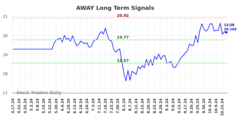 AWAY Long Term Analysis for October 17 2024