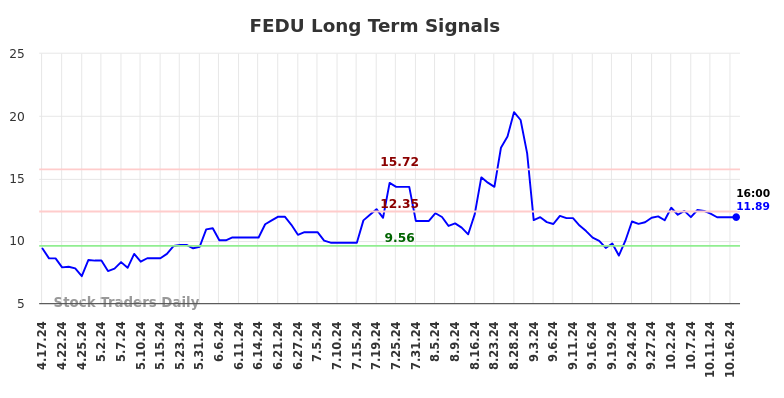 FEDU Long Term Analysis for October 17 2024 FEDU Long Term Analysis for October 17 2024