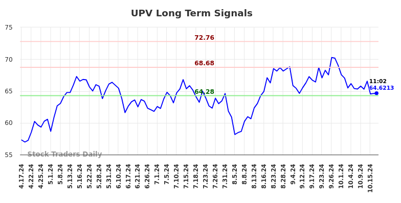 UPV Long Term Analysis for October 17 2024