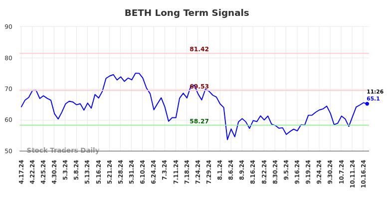 BETH Long Term Analysis for October 17 2024