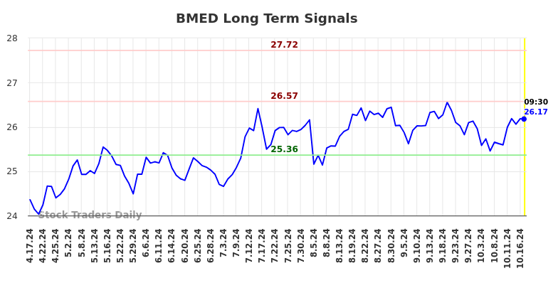 BMED Long Term Analysis for October 17 2024