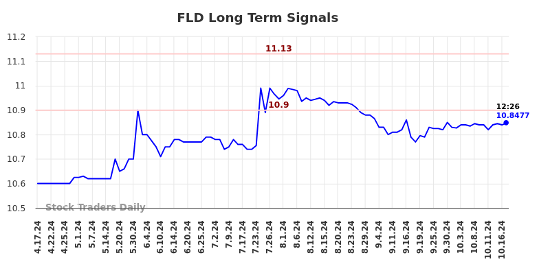 FLD Long Term Analysis for October 17 2024