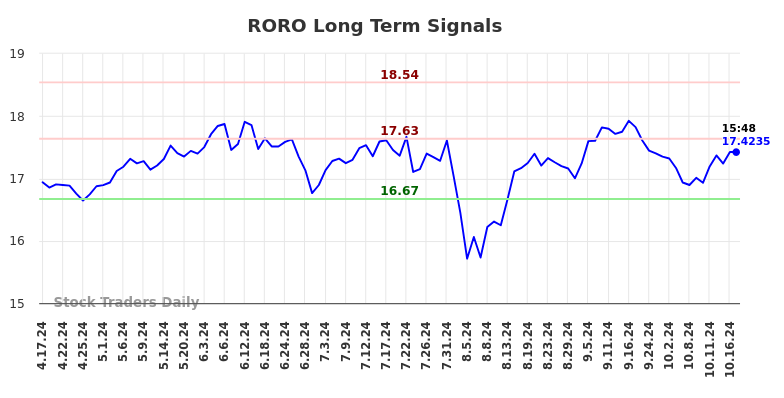 RORO Long Term Analysis for October 17 2024 RORO Long Term Analysis for October 17 2024