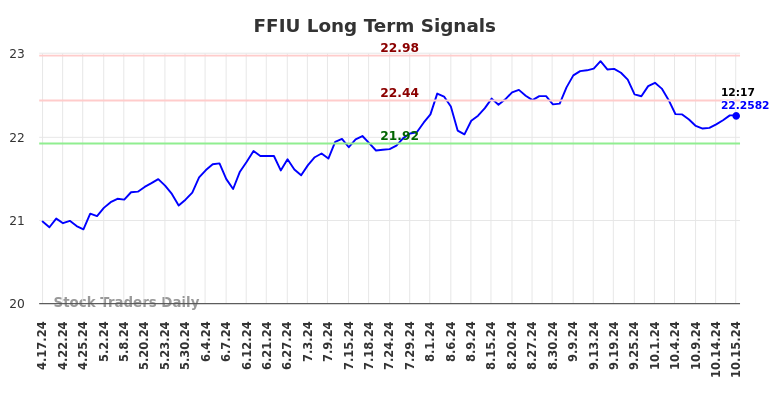 FFIU Long Term Analysis for October 17 2024