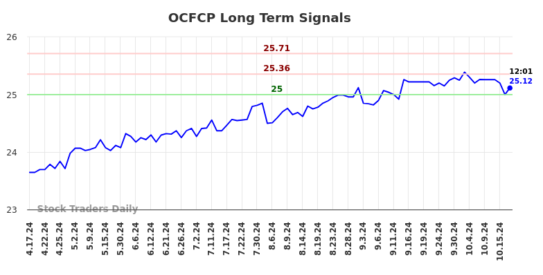 OCFCP Long Term Analysis for October 17 2024