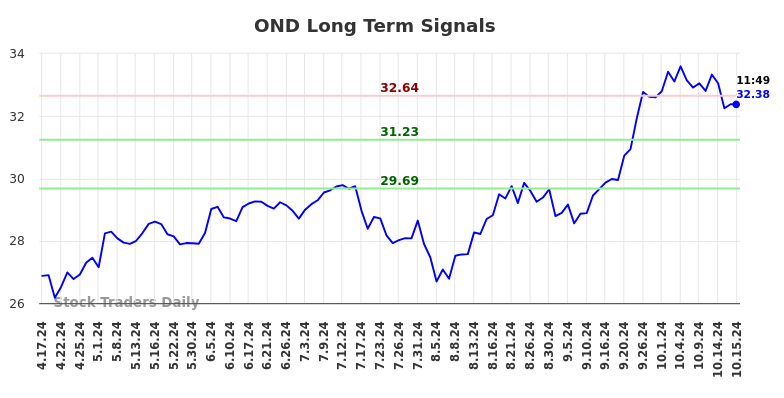 OND Long Term Analysis for October 17 2024