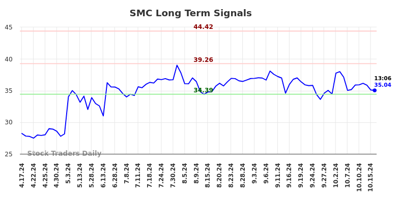 SMC Long Term Analysis for October 17 2024