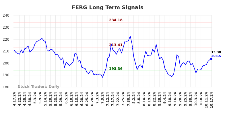 FERG Long Term Analysis for October 17 2024