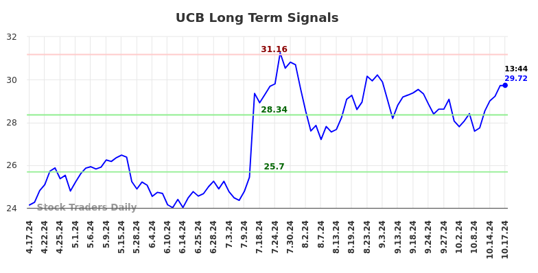 UCB Long Term Analysis for October 17 2024