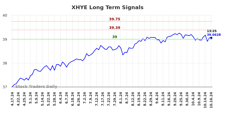 XHYE Long Term Analysis for October 17 2024