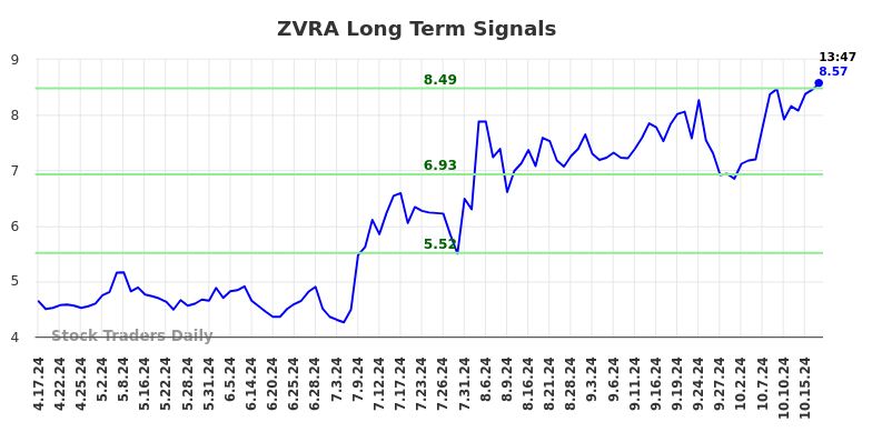 ZVRA Long Term Analysis for October 17 2024