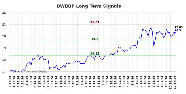 BWBBP Long Term Analysis for October 17 2024