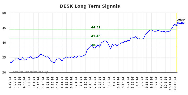 DESK Long Term Analysis for October 17 2024