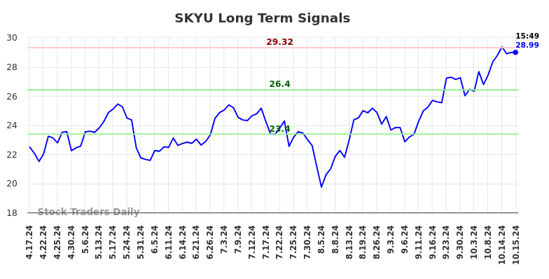 SKYU Long Term Analysis for October 17 2024 SKYU Long Term Analysis for October 17 2024
