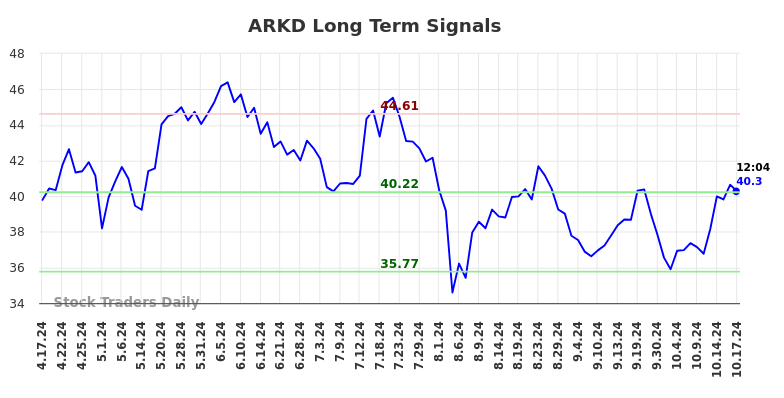 ARKD Long Term Analysis for October 17 2024