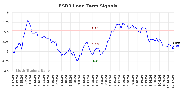 BSBR Long Term Analysis for October 17 2024 BSBR Long Term Analysis for October 17 2024