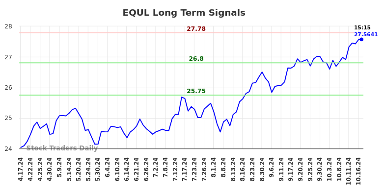 EQUL Long Term Analysis for October 17 2024