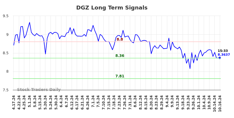 DGZ Long Term Analysis for October 17 2024
