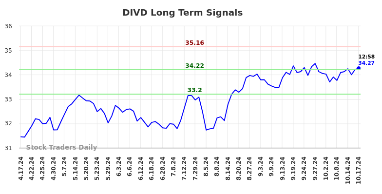 DIVD Long Term Analysis for October 17 2024