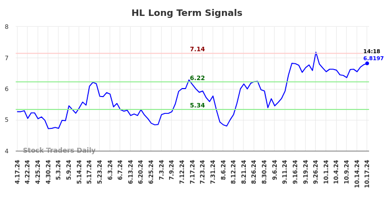 HL Long Term Analysis for October 17 2024