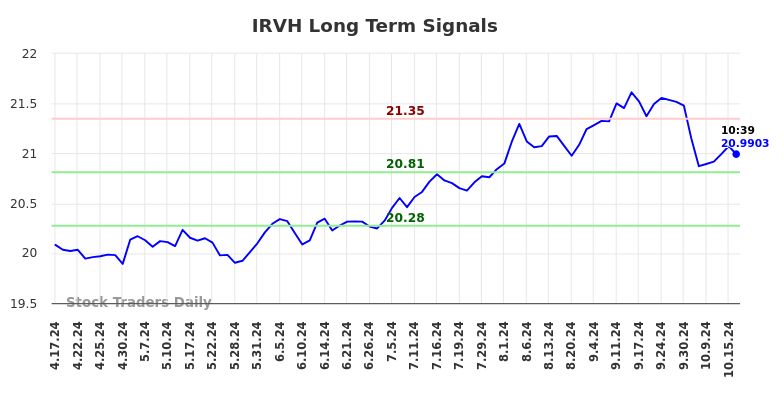 IRVH Long Term Analysis for October 17 2024